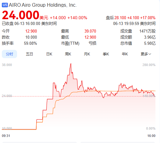 上市首日(🔥)暴涨140% 军用无人机公司登陆纽交所 AI打造产品核心竞争力